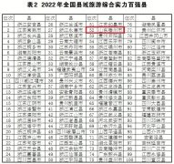 滕州再次荣登全国县域旅游综合实力百强县榜单！